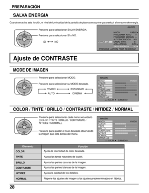 Page 2828
PREPARACIÓN
Cuando se activa esta función, el nivel de luminosidad de la pantalla de plasma se suprime para reducir el consumo de energía.
SALVA ENERGIA
ACTIONCH
CH VOL VOL
Presione para seleccionar SALVA ENERGIA.
Presione para seleccionar SÍ o NO.
SI NO
Ajuste de CONTRASTE
ACTIONCH
CH VOL VOL
Presione para seleccionar MODO.
Presione para seleccionar su MODO deseado.
VIVIDO ESTANDAR
CINEMA AUTO
COLOR / TINTE / BRILLO / CONTRASTE / NITIDEZ / NORMAL
ACTIONCH
CH VOL VOL
Presione para seleccionar cada...