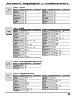 Page 5757
        Brand Code
Panasonic Replay100
Philips Tivo 101
Sony Tivo 102
Claves para videograbadoras personales
        Brand Code
Denon 100
Ferguson 101
JVC 109
Mitsubishi 105
Nordmende 101
Panasonic 100
Philips 103
Pioneer 102
RCA 101
Claves para DVD
DV D        Brand Code
Saba 101
Samsung 110
Sharp 108
Sony 104
Technics 100
Thomson 101
Toshiba 103
Yamaha 100
Zenith 107
        Brand Code
Admiral 226
Aiwa 233, 235
Carver 229
Denon 242
Emerson 239
Fisher 205
Harman/Kardon 219, 220, 221, 223
Hitachi 207...