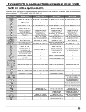 Page 5959
Funcionamiento de equipos periféricos utilizando el control remoto
Tabla de teclas operacionales
Esta tabla define qué teclas son operacionales tras la programación (si es necesario), durante el modo de control remoto
seleccionado para TV, DTV, CABLE, DBS, VCR, DVD, etc.
NOM DE LA TOUCHEMODO DTV  MODO CABLE MODO DBS MODO VCR
ALIMENTACIÓN DE DTVALIMENTACIÓN DE CABLEALIMENTACIÓN DE DBS ALIMENTACIÓN DE VCR
SAP DE DTV---
SILENCIAMIENTO DE TVSILENCIAMIENTO DE CBLSILENCIAMIENTO DE TV SILENCIAMIENTO DE TV...