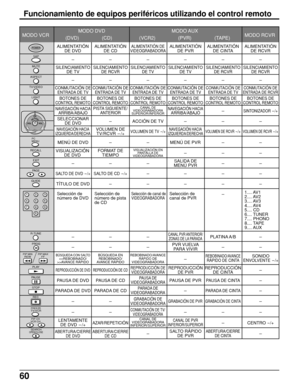 Page 6060
Funcionamiento de equipos periféricos utilizando el control remoto
PROG
R-TUNE
RECALL
123
456
78
09
EXIT
PA G E
GUIDE
PIP MAXFFPIP MINREW
FREEZETV/VCR
PIP CH
VCR CH
SEARCHOPEN/CLOSE
PLAY
PAUSE
STOP
REC
ACTIONCH
CH VOL VOL
ASPECT
POWER
TV/VIDEO
MUTE
LIGHT
SAP
PC
MENU
MODO DVD MODO AUX
MODO VCRMODO RCVR
(DVD) (CD) (VCR2) (PVR) (TAPE)
------
------
-SINTONIZADOR -/+
-ACCIÓN DE TV---
VOLUMEN DE TV -/+VOLUMEN DE RCVR -/+VOLUMEN DE RCVR -/+
MENÚ DE DVD--MENÚ DE PVR--
---
--- --
SALTO DE DVD -/+SALTO DE CD...