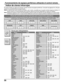 Page 5656
Funcionamiento de equipos periféricos utilizando el control remoto
El control remoto es capaz de controlar muchas marcas de equipos periféricos. Consulte las páginas 54 y 55 para
conocer los procedimientos de programación.
Nota:La memoria del control remoto es limitada y, por lo tanto, es posible que no pueda controlar algunos modelos. El
control remoto no ha sido diseñado para controlar todas las funciones disponibles en todos los modelos.
Nota: 
Después de introducir la clave infrarroja apropiada,...