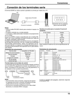 Page 1515
Conexiones
Conexión de los terminales serie
Notas:
•   Utilice el cable RS-232C directo para conectar el equipo a la 
pantalla.
•  El equipo mostrado es un simple ejemplo.
•

  Los equipos y cables adicionales mostrados no se proporcionan 
con la unidad.
PC
D-sub de 9 contactos (Macho)
(Hembra)
Cable directo RS-232C
El terminal SERIE se utiliza cuando la pantalla se controla por medio de\
 su PC.
El terminal SERIE cumple la especificación de la interfaz RS-
232C, por lo que la pantalla se puede...