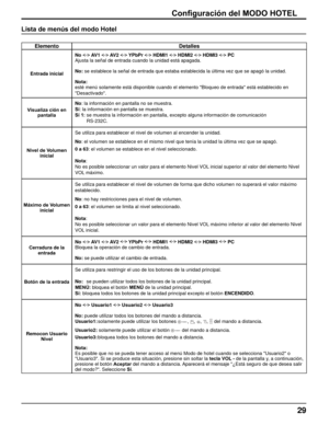 Page 2929
Configuración del MODO HOTEL
ElementoDetalles
Entrada inicialNo 
 AV1  AV2  YPbPr  HDMI1  HDMI2  HDMI  PC
Ajusta la señal de entrada cuando la unidad está apagada.
No: se establece la señal de entrada que estaba establecida la última \
vez que se apagó la unidad.
Nota: 
esté menú solamente está disponible cuando el elemento "Bloqueo\
 de entrada" está establecido en 
"Desactivado".
Visualiza ción en  pantalla No: la información en pantalla no se muestra.
Sí: la información en...