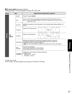 Page 2727
Viewing
 Displaying PC Screen on TV
■ PC menu setting (changed as desired)
• Making settings  “How to Use Menu Functions”  to  (p. 28) 
Menu Item Adjustments/Configurations (options)
Picture
PC
adjust
Normal Resets PC adjust (Set/No)
Sync
•H & V:  The H and V sync signals are input from the HD/VD connector. (p. 53)
•On G:  Uses a synchronized signal on the Video G signal, which is input from the G 
connector. (p. 53)
Dot clock Alleviates the problem if a picture appears to be vertically-striped,...