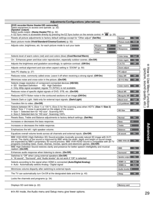 Page 2929
Advanced
 How to Use Menu Functions
(picture, sound quality, etc.)
• In AV mode, the Audio menu and Setup menu give fewer options.
Adjustments/Configurations (alternatives)
[DVD recorder/Home theater/HD camcorder]
Select equipment to access and operate. (p. 32)
[Speaker output]
Select audio output. (Home theater/TV) (p. 32)
 EZ Sync menu is accessible directly by pressing the EZ Sync button on the remote control.   (p. 25)
Resets all picture adjustments to factory default settings except for “Other...