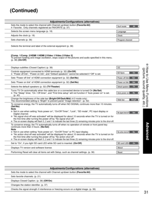 Page 3131
Advanced
 How to Use Menu Functions
(picture, sound quality, etc.)
Adjustments/Configurations (alternatives)
Sets the mode to select the channel with Channel up/down button (Favorite/All)  Favorite:  Only channels registered as FAVORITE (p. 37)Surf modeAll
Selects the screen menu language (p. 18)Language
Adjusts the clock (p. 18)Clock
Sets channels (p. 36)Program channel
Selects the terminal and label of the external equipment (p. 38)
[Comp. 1/Comp. 2/HDMI 1/HDMI 2/Video 1/Video 2/Video 3]
To prevent...