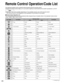 Page 4444
KEY NAME VCR MODEDBS/CBL MODE
DVD MODE
(DBS) (CBL)
Power Power Power Power
-LIST LIST DVD AUDIO
TV Input Switch TV Input Switch TV Input Switch TV Input Switch
-Menu Menu Functions
-Exit Exit-
-Up/Down/Left/Right Up/Down/Right/Left Up/Down/Right/Left
-Select Select Enter
SUBSUBMENUMENU-Guide Guide Sub Menu
-PPV/VOD PPV/VOD Return
-Red A Red
-Green B Green
-Blue C Blue
-Yellow D Yellow
Channel Up/Down Channel Up/Down Channel Up/Down Channel Up/Down
TV Volume Up/Down TV Volume Up/Down TV Volume Up/Down...