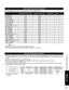 Page 5353
FAQs, etc.
 Technical Information
1 678
39
45
1015 14 13 12 11
2
* Mark: Applicable input signal for Component (Y, PB, PR), HDMI and  PC
Input signal that can be displayed
horizontal frequency (kHz) vertical frequency (Hz) COMPONENT HDMI PC
525 (480) / 60i 15.73 59.94**
525 (480) /60p 31.47 59.94**
750 (720) /60p 45.00 59.94**
1,125 (1,080) /60i 33.75 59.94**
1,125 (1,080) /60p 67.43 59.94*
1,125 (1,080) /60p 67.50 60.00*
640 × 400 @70 31.47 70.08*
640 × 480 @60 31.47 59.94*
Macintosh13” (640 × 480)...