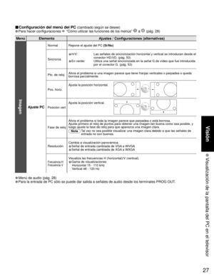 Page 2727
Visión
 Visualización de la pantalla del PC en el televisor
■ Configuración del menú del PC (cambiado según se desee)
• Para hacer configuraciones  “Cómo utilizar las funciones de los menús”  a  (pág. 28) 
Menú Elemento Ajustes / Configuraciones (alternativas)
Imagen
Ajuste PC
Normal Repone el ajuste del PC (Sí/No)
Sincronía
•H/V:    Las señales de sincronización horizontal y vertical se introducen desde el 
conector HD/VD. (pág. 53) 
•En verde:  Utiliza una señal sincronizada en la señal G de vídeo...