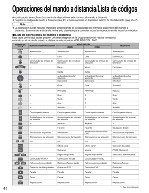 Page 4444
NOMBRE DE 
TECLAMODO DE VIDEOGRABADORAMODO DBS/CBL
MODO DVD(DBS) (CBL)
Alimentación Alimentación Alimentación Alimentación 
-Lista Lista DVD AUDIO
Conmutador de entrada de 
televisiónConmutador de entrada de 
televisiónConmutador de entrada de 
televisiónConmutador de entrada de 
televisión
-Menú Menú Funciones
-Salida Salida-
-arriba/abajo/derecha/
izquierdaarriba/abajo/derecha/
izquierdaarriba/abajo/derecha/
izquierda
-Seleccione Seleccione IntroducirSUBSUBMENUMENU-Guía Guía Submenú
-PPV/VOD PPV/VOD...