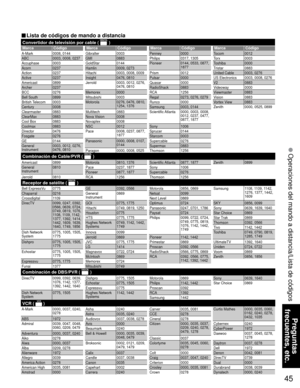 Page 4545
Preguntas 
frecuentes, etc.
 Operaciones del mando a distancia/Lista de códigos
Convertidor de televisión por cable (  )
Marca Código Marca Código Marca Código Marca Código
VCR (  )
Combinación de Cable/PVR (  )
Combinación de DBS/PVR (  )
Receptor de satélite (  )
A-Mark 0008, 0144
ABC 0003, 0008, 0237
Accuphase 0003
Acorn 0237
Action 0237
Active 0237
Americast 0899
Archer 0237
BCC 0276
Bell South 0899
British Telecom 0003
Century 0008
Clearmaster 0883
ClearMax 0883
Cool Box 0883
Coolmax 0883...