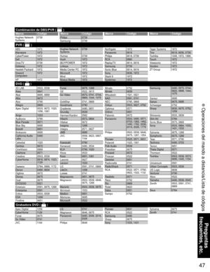 Page 4747
Preguntas 
frecuentes, etc.
 Operaciones del mando a distancia/Lista de códigos
Hughes Network 
Systems0739Philips 0739
Samsung 0739
ABS 1972
Alienware 1972
CyberPower 1972
Dell 1972
DirecTV 0739
Gateway 1972
Hewlett Packard 1972
Howard 
Computers1972
HP 1972Hughes Network 
Systems0739
Humax 0739
Hush 1972
iBUYPOWER 1972
Linksys 1972
Media Center PC 1972
Microsoft 1972
Mind 1972
Niveus Media 1972Northgate 1972
Panasonic 0616
Philips 0618, 0739
RCA 0880
ReplayTV 0614, 0616
Samsung 0739
Sonic Blue 0614,...