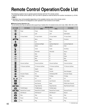 Page 4242
KEY NAMEVCR MODE DBS/CBL MODE
DVD MODE
(DBS) (CBL)
PowerPowerPowerPower
-LISTLISTDVD AUDIO
TV Input SwitchTV Input SwitchTV Input SwitchTV Input Switch
-MenuMenuFunctions
-ExitExit-
-Up/Down/Left/RightUp/Down/Right/LeftUp/Down/Right/Left
-Select SelectEnter
SUBMENU-GuideGuideSub Menu
-PPV/VODPPV/VODReturn
-RedARed
-GreenBGreen
-BlueCBlue
-YellowD Yellow
Channel Up/DownChannel Up/DownChannel Up/DownChannel Up/Down
TV Volume Up/Down TV Volume Up/Down TV Volume Up/Down TV Volume Up/Down
-Aspect Aspect-...