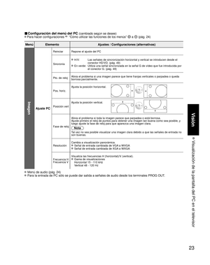 Page 2323
Visión
 Visualización de la pantalla del PC en el televisor
■ Configuración del menú del PC (cambiado según se desee)
 Para hacer configuraciones  “Cómo utilizar las funciones de los menús”  a  (pág. 24) 
Menú ElementoAjustes / Configuraciones (alternativas)
Imagen
Ajuste PC
Reinciar Repone el ajuste del PC
Sincronía
 H/V:     Las señales de sincronización horizontal y vertical se introducen \
desde el 
conector HD/VD. (pág. 49)
 En verde:   Utiliza una señal sincronizada en la señal G de vídeo que...