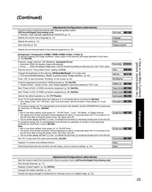 Page 2525
Advanced
 How to Use Menu Functions(picture, sound quality, etc.)
Adjustments/Configurations (alternatives)
Sets the mode to select the channel with Channel up/down button 
(All/Favorite/Digital Only/Analog only)
• Favorite:  Only channels registered as FAVORITE (p. 17)Surf modeAll
Selects the screen menu language (p. 14)Language
Adjusts the clock (p. 14)Clock
Sets channels (p. 32)Program channel
Selects the terminal and label of the external equipment (p. 35)
[Component 1/Component 2/HDMI 1/HDMI...