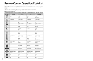 Page 424243
FAQs, etc.
 Remote Control Operation/Code List
Cable Converter (C) (  )BrandCode BrandCode BrandCode BrandCode
VCR (V) (  )
Cable/PVR Combination (C) (  )
DBS/PVR Combination (S) (  )
Satellite Receiver (S) (  )
ABS 1972   
Accurian 0000     
Admiral 0048, 0209  
Adventura 0000      
Aiko 0278     
Aiwa 0000, 0037, 0124, 0307, 0468  
Akai 0041, 0061, 0106, 0175, 0242   
Alienware 1972     
Allegro 1137  
America Action 0278    
American High 0035    
Asha 0240     
Audio Dynamics 0040     
Audiovox...