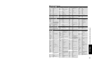 Page 434243
FAQs, etc.
 Remote Control Operation/Code List
Cable Converter (C) (  )BrandCode BrandCode BrandCode BrandCode
VCR (V) (  )
Cable/PVR Combination (C) (  )
DBS/PVR Combination (S) (  )
Satellite Receiver (S) (  )
ABS 1972   
Accurian 0000     
Admiral 0048, 0209  
Adventura 0000      
Aiko 0278     
Aiwa 0000, 0037, 0124, 0307, 0468  
Akai 0041, 0061, 0106, 0175, 0242   
Alienware 1972     
Allegro 1137  
America Action 0278    
American High 0035    
Asha 0240     
Audio Dynamics 0040     
Audiovox...