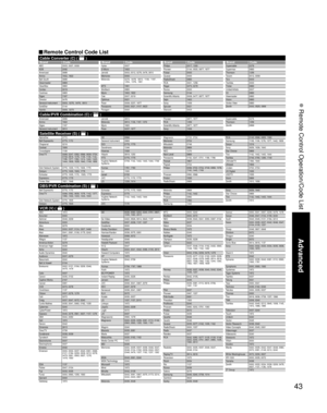 Page 4343
Advanced
 Remote Control Operation/Code List
Cable Converter (C) (  )BrandCode BrandCode BrandCode BrandCode
VCR (V) (  )
Cable/PVR Combination (C) (  )
DBS/PVR Combination (S) (  )
Satellite Receiver (S) (  )
ABS 1972   
Accurian 0000     
Admiral 0048, 0209  
Adventura 0000      
Aiko 0278     
Aiwa 0000, 0037, 0124, 0307, 0468  
Akai 0041, 0061, 0106, 0175, 0242   
Alienware 1972     
Allegro 1137  
America Action 0278    
American High 0035    
Asha 0240     
Audio Dynamics 0040     
Audiovox...