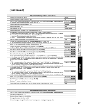 Page 2727
Advanced
 How to Use Menu Functions(picture, sound quality, etc.)
Adjustments/Configurations (alternatives)
Displays SD card data (p. 18-19)SD card
Displays subtitles (Closed Caption) (p. 36)CC
Sets the mode to select the channel with Channel up/down button  (All/Favorite/Digital only/Analog only)
• Favorite:  Only channels registered as FAVORITE (p. 17)Surf modeAll
Selects the screen menu language (p. 14)Language
Adjusts the clock (p. 14)Clock
Sets channels (p. 34)Program channel
Selects the terminal...
