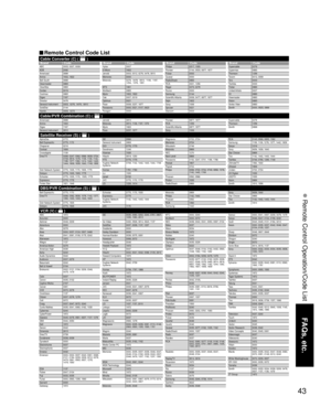 Page 4343
FAQs, etc.
 Remote Control Operation/Code List
Cable Converter (C) (  )BrandCode BrandCode BrandCode BrandCode
VCR (V) (  )
Cable/PVR Combination (C) (  )
DBS/PVR Combination (S) (  )
Satellite Receiver (S) (  )
ABS 1972   
Accurian 0000     
Admiral 0048, 0209  
Adventura 0000      
Aiko 0278     
Aiwa 0000, 0037, 0124, 0307, 0468  
Akai 0041, 0061, 0106, 0175, 0242   
Alienware 1972     
Allegro 1137  
America Action 0278    
American High 0035    
Asha 0240     
Audio Dynamics 0040     
Audiovox...