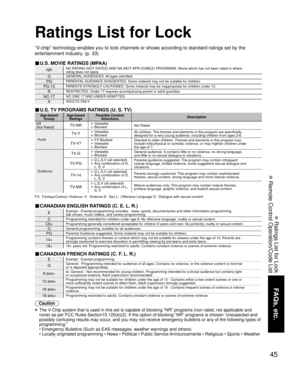 Page 4545
FAQs, etc.
 Ratings List for Lock
 Remote Control Operation/Code List
Ratings List for Lock
“V-chip” technology enables you to lock channels or shows according to \
standard ratings set by the 
entertainment industry. (p. 33)
■ U.S. MOVIE RATINGS (MPAA)
NRNO RATING (NOT RATED) AND NA (NOT APPLICABLE) PROGRAMS. Movie which has not been rated or where
rating does not apply.
GGENERAL AUDIENCES. All ages admitted.
PGPARENTAL GUIDANCE SUGGESTED. Some material may not be suitable for children.
PG-13PARENTS...