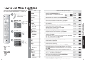 Page 152829
Advanced How to Use Menu Functions
(picture, sound quality, etc.)
•In AV mode, the Audio menu and Setup menu give a smaller number of options.
Menu Item Adjustments/Configurations (alternatives)Picture
Normal
Resets all picture adjustments to factory default settings except for “Other adjust” (Set/No)
No Normal
Pic. mode
Basic picture mode (Vivid/Standard/Cinema) (p. 53)
Standard Pic. mode 
Picture, Brightness,
Color, Tint, Sharpness
Adjusts color, brightness, etc. for each picture mode to suit your...