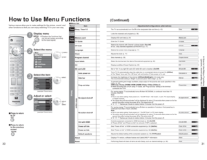 Page 163031
Advanced How to Use Menu Functions
(picture, sound quality, etc.)
Menu Item Adjustments/Configurations (alternatives)Timer
Sleep, Timer1-5
The TV can automatically turn On/Off at the designated date and time (p. 42)
60 Sleep
Lock
Locks the channels and programs (p. 36)
TVG/
Photo
Memory card
Displays SD card data (p. 24)
Memory card
TV Guide
Enter the TV Guide
TV Guide
Setup
CH scan
Selects the channel with Channel up/down button (Fav./All) Fav.: Only channels registered as FAVORITE (p. 17)
CH scan...