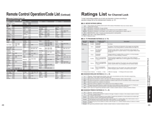 Page 254849
FAQs, etc. Ratings List Remote Control Operation/Code List
Off
NO RATING (NOT RATED) AND NA (NOT APPLICABLE) PROGRAMS. Movie has not been rated or
rating does not apply.
G
GENERAL AUDIENCES. All  ages  admitted.
PG
PARENTAL GUIDANCE SUGGESTED. Some material may not be suitable for children.
PG-13
PARENTS STRONGLY CAUTIONED. Some material may be inappropriate for children under 13.
R
RESTRICTED. Under 17 requires accompanying parent or adult guardian.
NC-17
NO ONE 17 AND UNDER ADMITTED.
X
ADULTS...