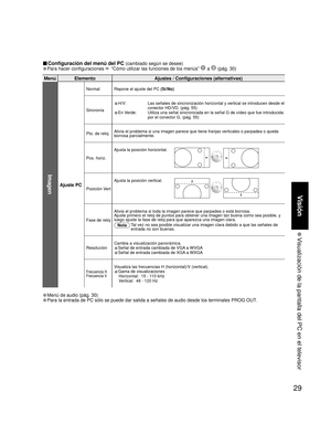 Page 2929
Visión
 Visualización de la pantalla del PC en el televisor
■ Configuración del menú del PC (cambiado según se desee)
• Para hacer configuraciones  “Cómo utilizar las funciones de los menús”  a  (pág. 30) 
Menú Elemento Ajustes / Configuraciones (alternativas)
Imagen
Ajuste PC
Normal Repone el ajuste del PC (Sí/No)
Sincronía
•H/V:    Las señales de sincronización horizontal y vertical se introducen desde el 
conector HD/VD. (pág. 55)
•En Verde:  Utiliza una señal sincronizada en la señal G de vídeo...