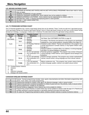 Page 4444
U.S. MOVIES RATINGS CHART
U.S. TV PROGRAMS RATINGS CHART
Menu Navigation
CANADIAN ENGLISH RATINGS CHART
Description
Not Rated. See CUSTOMER CAUTION on page 45.
All children. The themes and elements in this program are specifically
designed for a very young audience, including children from ages 2-6.
Directed to older children. Themes and elements in this program may
include mild physical or comedic violence, or may frighten children under
the age of 7.
General audience. It contains little or no...