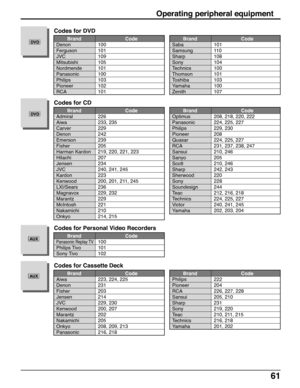 Page 6161
        Brand Code
Panasonic Replay TV100
Philips Tivo 101
Sony Tivo 102
Codes for Personal Video Recorders
        Brand Code
Denon 100
Ferguson 101
JVC 109
Mitsubishi 105
Nordmende 101
Panasonic 100
Philips 103
Pioneer 102
RCA 101
Codes for DVD
DVD        Brand Code
Saba 101
Samsung 110
Sharp 108
Sony 104
Technics 100
Thomson 101
Toshiba 103
Yamaha 100
Zenith 107
        Brand Code
Admiral 226
Aiwa 233, 235
Carver 229
Denon 242
Emerson 239
Fisher 205
Harman Kardon 219, 220, 221, 223
Hitachi 207...