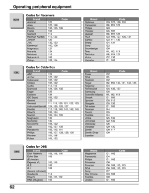 Page 6262
        Brand Code
Admiral 120
Aiwa 125, 126
Denon 134, 135, 136
Fisher 104
Garrard 113
Harman Kardon 115, 123
Jensen 129
JVC 132, 133
Kenwood 100, 108
Magnavox 127
Marantz 124
Mclntosh 116
Nakamichi 106
Onkyo 109, 114
Codes for Receivers
        Brand Code
Optimus 103, 127, 130, 131
Panasonic 118, 119, 121
Philips 123
Pioneer 105, 107
Quasar 118, 119, 121
RCA 103, 105, 127, 130, 131
Sansui 103, 111, 139
Sharp 134, 137
Sony 122
Soundesign 138
Teac 111, 112, 113
Technics 118, 119, 121
Victor 132, 133...