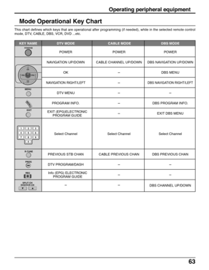 Page 6363
Operating peripheral equipment
Mode Operational Key Chart
This chart defines which keys that are operational after programming (if needed), while in the selected remote control
mode, DTV, CABLE, DBS, VCR, DVD ...etc.
   KEY NAME DTV MODE  CABLE MODE DBS MODE
POWER POWER POWER
NAVIGATION UP/DOWN CABLE CHANNEL UP/DOWN DBS NAVIGATION UP/DOWN
OK-DBS MENU
NAVIGATION RIGHT/LEFT-DBS NAVIGATION RIGHT/LEFT
DTV MENU--
PROGRAM INFO.-DBS PROGRAM INFO.
-EXIT DBS MENU
Select Channel Select Channel Select Channel...