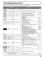 Page 6565
Troubleshooting Chart
Before calling for service, determine the symptoms and follow suggested solutions.
12, 13
12, 13
12, 13
-
23
21
11
29
23
36
12, 13
19
26,28,29
23
13-18
59-62
59-64
16
26, 27
23
-
38
21
-
29
39, 40
9
36 Digitalization
of image
Image freeze up
Audio Break up
 Symptoms
Solutions
VIDEO AUDIOPage
• Adjust the antenna location and connection.
• Adjust the antenna location and connection.
• Check the antenna lead-in cable.
• Move the television away from electrical
appliances, lights,...