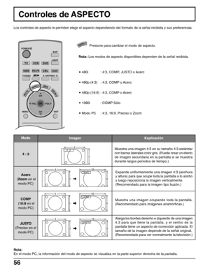 Page 5656
ASPECT
JUSTO4
39 16
COMP4
316
9
4 : 3
3 4
Acerc4
316
9
TV
MENUEXIT
VCRDVD
DBSRCVR
LIGHT
A -ANTENNA - B
SAP
123
AUX
MUTERECALL
BBE
TV/VIDEO
CBL
CH
VOL
CHVOL
OK
ASPECT
POWER
Controles de ASPECTO
Los controles de aspecto le permiten elegir el aspecto dependiendo del formato de la señal recibida y sus preferencias.
Presione para cambiar el modo de aspecto.
Nota: Los modos de aspecto disponibles dependen de la señal recibida.
• 480i : 4:3, COMP, JUSTO o Acerc
• 480p (4:3) : 4:3, COMP o Acerc
• 480p (16:9)...