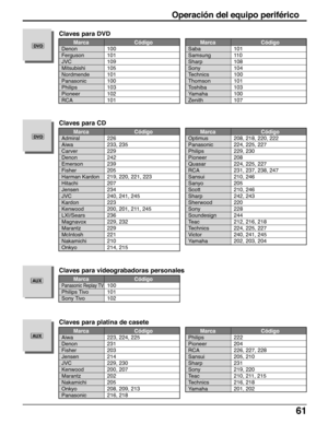 Page 6161
Operación del equipo periférico
        Marca Código
Panasonic Replay TV100
Philips Tivo 101
Sony Tivo 102
Claves para videograbadoras personales
        Marca Código
Denon 100
Ferguson 101
JVC 109
Mitsubishi 105
Nordmende 101
Panasonic 100
Philips 103
Pioneer 102
RCA 101
Claves para DVD
        Marca Código
Saba 101
Samsung 110
Sharp 108
Sony 104
Technics 100
Thomson 101
Toshiba 103
Yamaha 100
Zenith 107
        Marca Código
Admiral 226
Aiwa 233, 235
Carver 229
Denon 242
Emerson 239
Fisher 205
Harman...