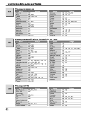 Page 6262
        Marca Código
Admiral 120
Aiwa 125, 126
Denon 134, 135, 136
Fisher 104
Garrard 113
Harman Kardon 115, 123
Jensen 129
JVC 132, 133
Kenwood 100, 108
Magnavox 127
Marantz 124
Mclntosh 116
Nakamichi 106
Onkyo 109, 114
Claves para receptores
        Marca Código
Optimus 103, 127, 130, 131
Panasonic 118, 119, 121
Philips 123
Pioneer 105, 107
Quasar 118, 119, 121
RCA 103, 105, 127, 130, 131
Sansui 103, 111, 139
Sharp 134, 137
Sony 122
Soundesign 138
Teac 111, 112, 113
Technics 118, 119, 121
Victor...