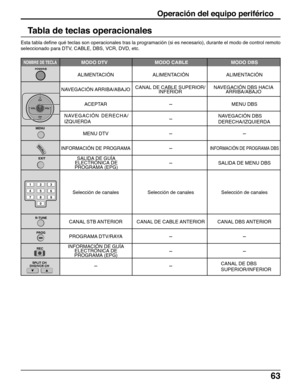 Page 6363
Tabla de teclas operacionales
Esta tabla define qué teclas son operacionales tras la programación (si es necesario), durante el modo de control remoto
seleccionado para DTV, CABLE, DBS, VCR, DVD, etc.
NOMBRE DE TECLAMODO DTV  MODO CABLE MODO DBS
ALIMENTACIÓN ALIMENTACIÓN ALIMENTACIÓN
NAVEGACIÓN ARRIBA/ABAJO
ACEPTAR-MENU DBS
-
MENU DTV--
INFORMACIÓN DE PROGRAMA-INFORMACIÓN DE PROGRAMA DBS
-SALIDA DE MENU DBS
Selección de canales Selección de canales Selección de canales
CANAL STB ANTERIOR CANAL DE...