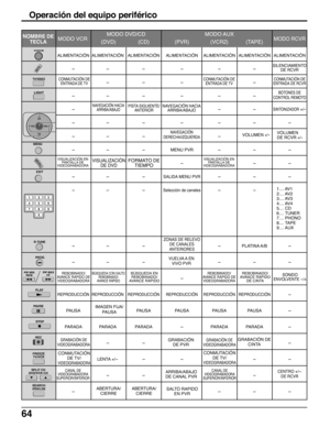 Page 6464
ALIMENTACIÓN ALIMENTACIÓN ALIMENTACIÓN ALIMENTACIÓN ALIMENTACIÓN ALIMENTACIÓN ALIMENTACIÓN
-- - - - -
-- - -
-- - - - -
---SINTONIZADOR +/-
-- - - - - -
-- - -
-- -MENU PVR---
---
-- -SALIDA MENU PVR---
-- -
Selección de canales--
-- - -PLATINA A/B-
-- - - - -
-
REPRODUCCIÓN REPRODUCCIÓN REPRODUCCIÓN REPRODUCCIÓN REPRODUCCIÓN REPRODUCCIÓN-
PAUSA PAUSA PAUSA PAUSA PAUSA-
PARADA PARADA PARADA-PARADA PARADA-
-- -
LENTA +/--- --
-- -
----
1.... AV1
2.... AV2
3.... AV3
4.... AV4
5.... CD
6.... TUNER
7.......