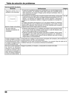 Page 6666
Tabla de solución de problemas
Síntomas
Algunas partes de la
pantalla no se encienden.
Aparece imagen secundaria.
Se oyen ruidos de
vibración procedentes de
la pantalla.
Panel de pantalla de plasma
Verificaciones
• El panel de la pantalla de plasma se ha fabricado con una tecnología de alto
nivel de precisión, sin embargo puede haber partes de la pantalla donde
falten elementos de imagen o tengan puntos siempre iluminados. Esto no
es un síntoma de avería.
• No permita que una imagen fija se muestre...