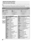 Page 6060
Operación del equipo periférico
Índice de claves infrarrojas
El control remoto es capaz de controlar muchas marcas de equipos periféricos. Consulte la página 59 para conocer los procedimientos de programación.
Notas:
 • La memoria del control remoto es limitada y, por lo tanto, es posible que no pueda controlar algunos modelos. El control
remoto no ha sido diseñado para controlar todas las funciones disponibles en todos los modelos.
 • 
Después de introducir el código de infrarrojos apropiado,...