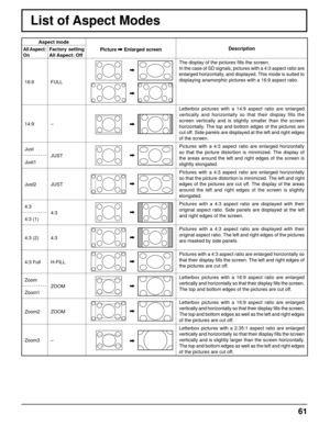 Page 6161
List of Aspect Modes
Aspect modePicture 
 Enlarged screen DescriptionAll Aspect: 
OnFactory setting
All Aspect: Off
16:9 FULL
The display of the pictures  ﬁ lls the screen.
In the case of SD signals, pictures with a 4:3 aspect ratio are 
enlarged horizontally, and displayed. This mode is suited to 
displaying anamorphic pictures with a 16:9 aspect ratio.
14:9 –
Letterbox pictures with a 14:9 aspect ratio are enlarged 
vertically and horizontally so that their display  ﬁ lls  the 
screen vertically and...