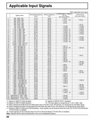 Page 6262
Applicable Input Signals
*Mark: Applicable input signal
Signal nameHorizontal frequency 
(kHz)  Vertical frequency 
(Hz)  COMPONENT / RGB IN 
/ PC IN
(Dot clock (MHz)) DVI-D IN 
∗8
(Dot clock (MHz))
1   525  (480) / 60i  15.7359.94 *  (13.5)
2   525  (480) / 60p  31.4759.94 *  (27.0)   
∗5* (27.0)
3   625  (575) / 50i  15.6350.00 *  (13.5)
4   625  (575) / 50p  31.2550.00 *  (27.0)
5   625  (576) / 50p  31.2550.00 *  (27.0)
6   750  (720) / 60p  45.0060.00 *  (74.25) *  (74.25)
7   750  (720) / 50p...