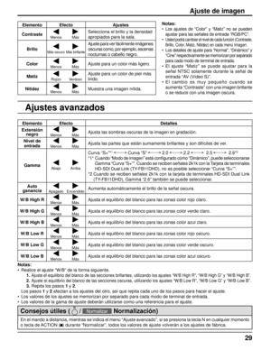 Page 29Ajuste de imagen
Ajustes avanzados
Notas:
• 
Los ajustes de “Color” y “Matiz” no se pueden 
ajustar para las señales de entrada “RGB/PC”.
• Usted podrá cambiar el nivel de cada función (Contraste, 
Brillo, Color, Matiz, Nitidez) en cada menú Imagen.
• Los detalles de ajuste para “Normal”, “Dinámico” y 
“Cine” respectivamente se memorizan por separado 
para cada modo de terminal de entrada.
• El ajuste “Matiz” se puede ajustar para la señal NTSC solamente durante la señal de 
entrada “AV (Vídeo S)”.
• El...