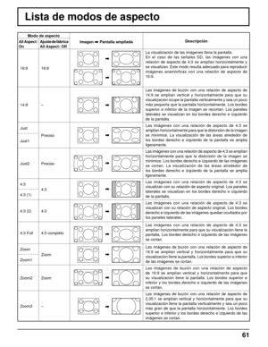 Page 6161
Lista de modos de aspecto
Modo de aspectoImagen 
 Pantalla ampliada DescripciónAll Aspect: 
OnAjuste de fábrica
All Aspect: Off
16:9 16:9
La visualización de las imágenes llena la pantalla.
En el caso de las señales SD, las imágenes con una 
relación de aspecto de 4:3 se amplían horizontalmente y 
se visualizan. Este modo resulta adecuado para reproducir 
imágenes anamór
ﬁ cas con una relación de aspecto de 
16:9.
14:9 –
Las imágenes de buzón con una relación de aspecto de 
14:9 se amplían vertical y...