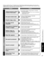 Page 4747
FAQs, etc.
 Frequently Asked Questions
No sound is produced
Sound is unusual
 Are the speakers’ cables connected correctly? (p. 39)
 Is “Sound Mute” active? (p. 13)
 Is the volume set to the minimum?
 Is “Speaker output” set to “Off”? (p. 24)
 Change “SAP” settings. (p. 16)
 Check “HDMI 1 in”, “HDMI 2 in” or “HDMI 3 in” settings\
. (p. 24)
 Set “SAP” setting to “Stereo” or “Mono.”
 Check the HDMI device connected to the unit.
 Set the audio setting of the HDMI device to
“Linear PCM.”
 If digital sound...