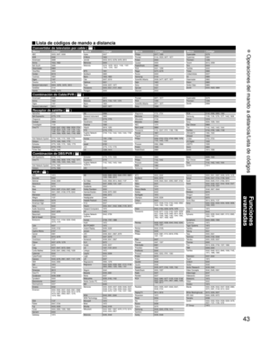 Page 4343
Funciones 
avanzadas
 Operaciones del mando a distancia/Lista de códigosConvertidor de televisión por cable (  )Marca Código MarcaCódigo MarcaCódigo MarcaCódigo
VCR (  )
Combinación de Cable/PVR (  )
Combinación de DBS/PVR (  )
Receptor de satélite (  )
ABS 1972   
Accurian 0000     
Admiral 0048, 0209  
Adventura 0000      
Aiko 0278     
Aiwa 0000, 0037, 0124, 0307, 0468  
Akai 0041, 0061, 0106, 0175, 0242   
Alienware 1972     
Allegro 1137  
America Action 0278    
American High 0035    
Asha 0240...