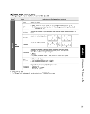 Page 2525
Viewing
 Displaying PC Screen on TV
■ PC menu setting (change as desired)
 Making  settings  “How to Use Menu Functions”  to  (p. 28) 
Menu Item Adjustments/Configurations (options)
Picture
PC
adjust
Reset Resets PC adjust
Sync
  H & V:  The H and V sync signals are input from the HD/VD connector. (p. 57)  On G:  Uses a synchronized signal on the Video G signal, which is input from the G 
connector. (p. 57)
Dot clock Alleviates the problem if a picture appears to be vertically-striped, flickers...
