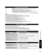 Page 5555
FAQs, etc.
 Technical Information
Message Meaning
Is SD card in? The card is not inserted.
No file The card has no data or this type of data is not supported.
Cannot read file The file is broken or unreadable. The TV does not support the format.
Data format for SD Card browsing
Photo: Still images recorded with digital still cameras compatible with JPEG files of DCF* and EXIF** 
standards
Data format-Baseline JPEG (Sub-sampling: 4:4:4, 4:2:2 or 4:2:0)
Max. number of files - 9,999     Image resolution...