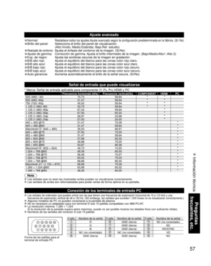 Page 5757
Preguntas 
frecuentes, etc.
 Información técnica
1
678
39
45
10 1514
13
12
11
2
N° patilla.Nombre de la señalN° patilla.Nombre de la señalN° patilla.Nombre de la señal
RGND (tierra)NC (no conectado)
GGND (tierra)NC
BGND (tierra)HD/SYNC
NC (no conectado)NC (no conectado)VD
GND (tierra)GND (tierra)NC
Forma de las patillas para el 
terminal de entrada PC
Señal de entrada que puede visualizarse
* Marca: Señal de entrada aplicable para componente (Y, PB, PR) HDMI y PC
Frecuencia horizontal (kHz) Frecuencia...